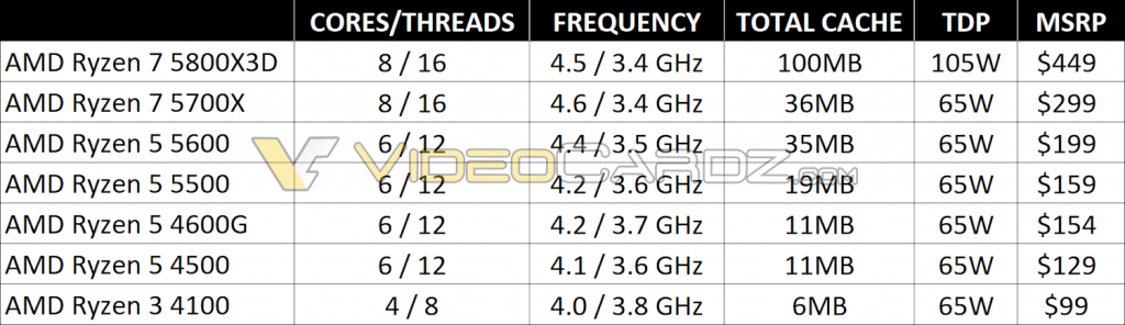 Утечка раскрывает возможную дату выхода и стоимость Ryzen 7 5800X3D и других процессоров AMD
