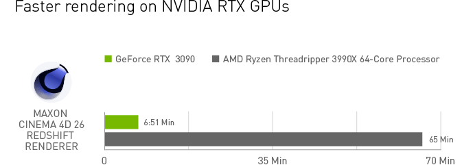 NVIDIA сравнила производительность GeForce RTX 3090 и AMD Ryzen Threadripper 3990X