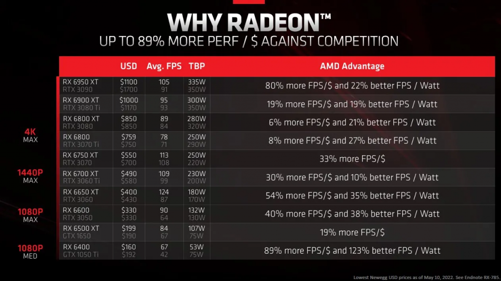 AMD заявляет, что видеокарты RX 6000 ощутимо превосходят RTX 3000 по показателю «цена за 1 fps» — преимущество до 80 %