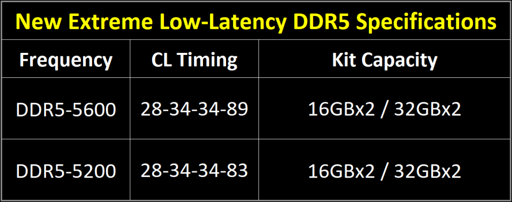 G.SKILL анонсировала комплекты памяти DDR5-5600 с низкими таймингами CL28