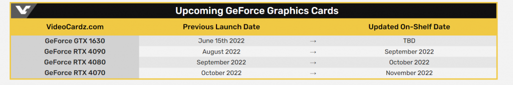 Выпуск GeForce GTX 1630 отложили, GeForce RTX 4090 выйдет в сентябре, GeForce RTX 4080 — в октябре, GeForce RTX 4070 — в ноябре