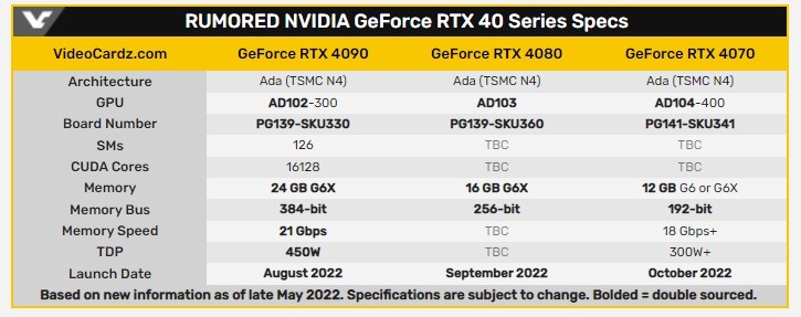 GeForce RTX 4090 выпустят в августе, GeForce RTX 4080 — в сентябре, а GeForce RTX 4070 — в октябре