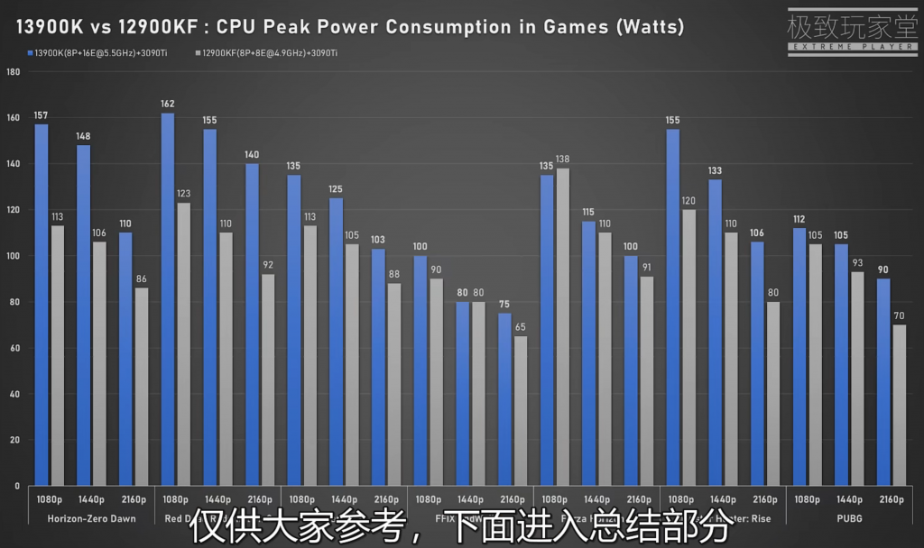 В сеть утекли результаты первого игрового тестирования Intel Core i9-13900K — до 38 % быстрее Core i9-12900KF
