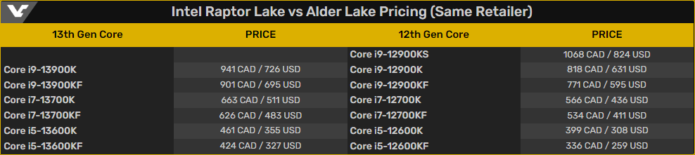 Стали известны цены процессоров линейки Intel Raptor Lake — флагманский Core i9-13900K оценили в 725 долларов