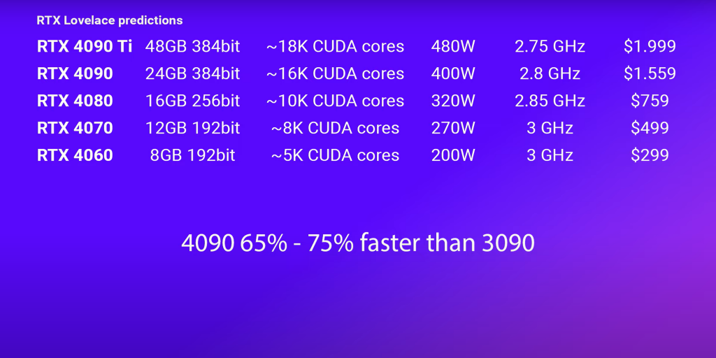 Coreteks назвал стоимость всех видеокарт GeForce RTX 4000 и Radeon RX 7000