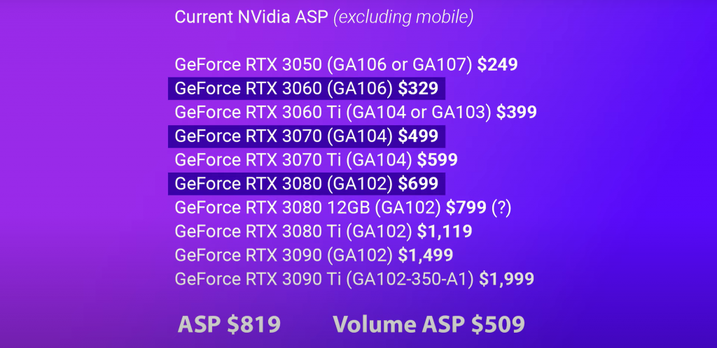 Coreteks назвал стоимость всех видеокарт GeForce RTX 4000 и Radeon RX 7000