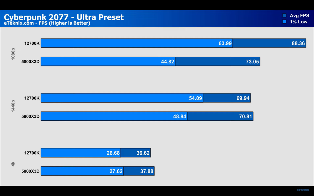 AMD Ryzen 7 5800X3D сравнили с Intel Core i7 12700K в 20 современных играх
