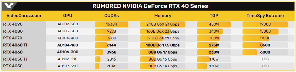 Инсайдер назвал тактовые частоты и потребление видеокарт GeForce RTX 4060 и RTX 4060 Ti