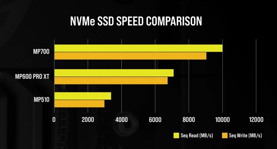 Новый SSD Corsair MP700 PCIe 5.0 обеспечит скорость чтения до 10 000 МБ/с