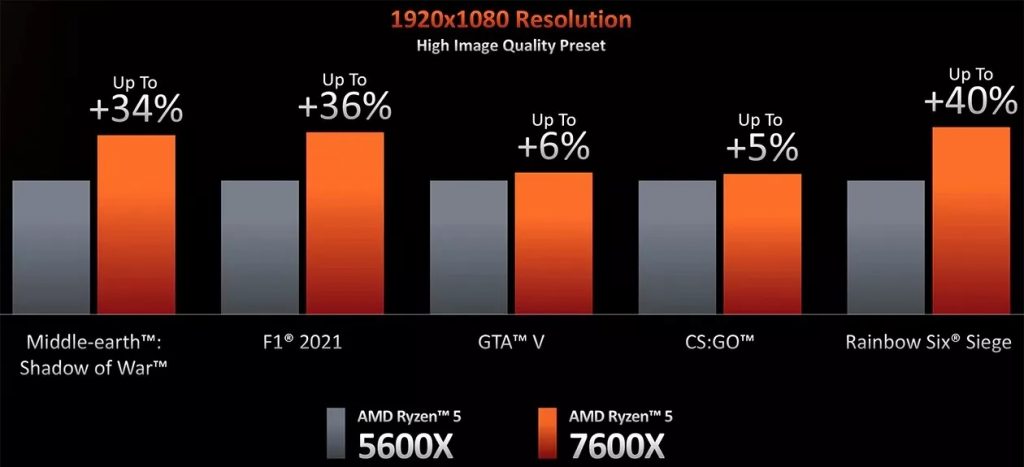 AMD Ryzen 5 7600X быстрее AMD Ryzen 5 5600X в играх на 5–40 %