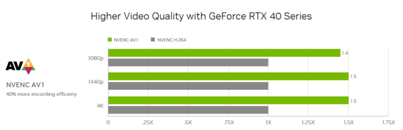 Видеокарты NVIDIA RTX 4000 наконец-то получили аппаратную поддержку кодека AV1