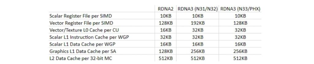 В сеть утекли данные об объеме кэш-памяти видеокарт AMD Radeon RX 7000