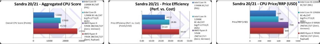 «Intel придется резко снизить цены» — в сети появился обзор Ryzen 9 7950X от разработчиков Sisoftware Sandra