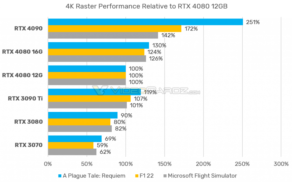 GeForce RTX 4080 16 ГБ на 24–30 % быстрее GeForce RTX 4080 12 ГБ