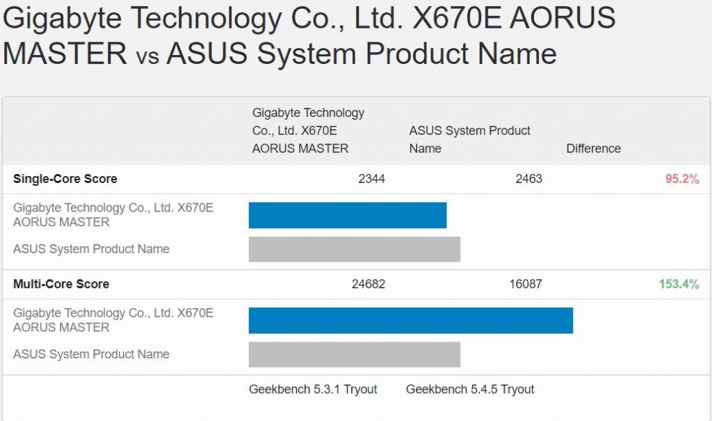 Производительность Core i9-13900K и Ryzen 9 7950X сравнили на частоте 6 ГГц — CapFrameX