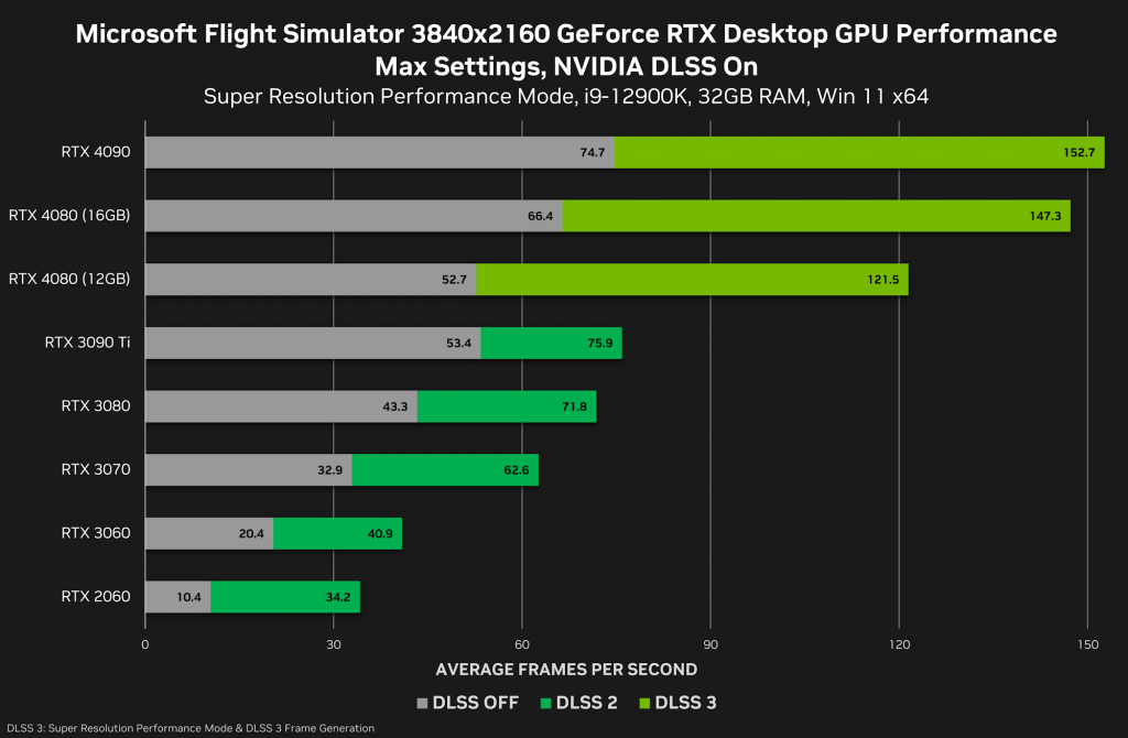 GeForce RTX 4080 16 ГБ на 24–30 % быстрее GeForce RTX 4080 12 ГБ