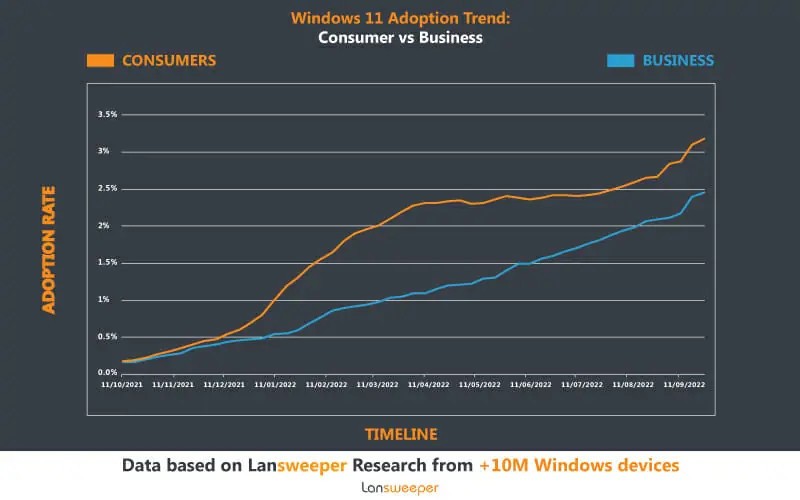 Стало известно, сколько компьютеров до сих пор не готовы перейти на Windows 11