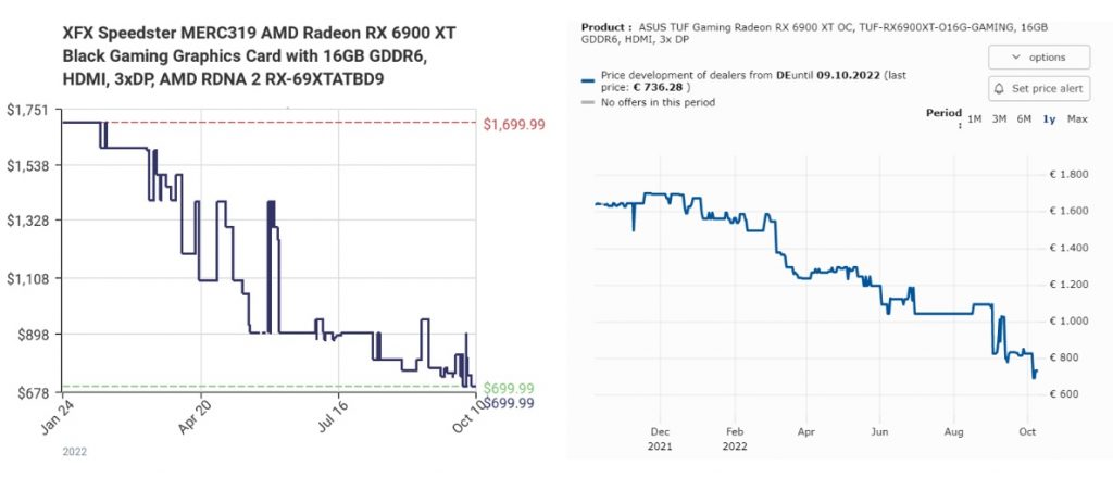 Видеокарты AMD продолжают дешеветь в США — под дефляцию снова попала флагманская Radeon RX 6900 XT