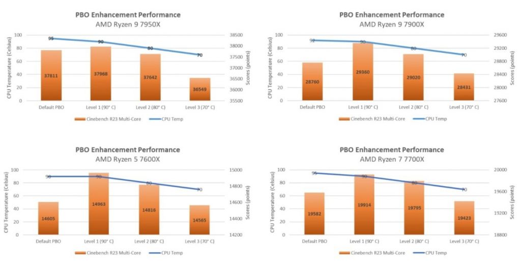 ASUS представила функцию Thermal Limit — она ограничит рост температуры процессоров AMD Ryzen 7000