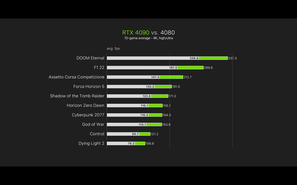 GeForce RTX 4080 быстрая, но слишком дорогая, поэтому лучше купить RTX 4090 — обзор Optimum Tech
