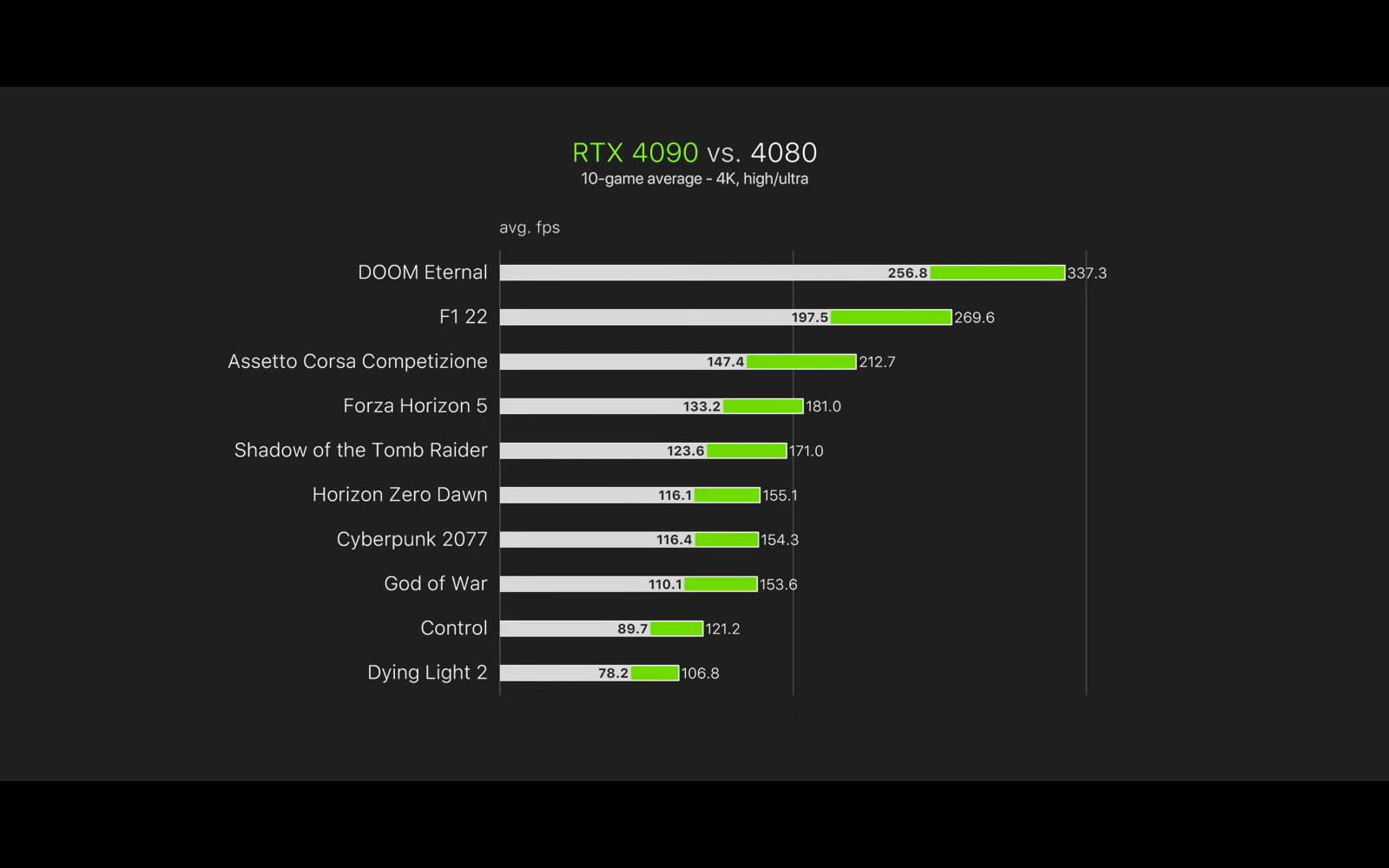 Rtx 4080 white. GEFORCE RTX 3080. 4090 Сравнение с видеокартами. RTX 4090. RTX сравнение.