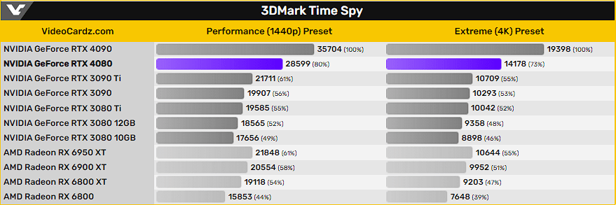 GeForce RTX 4080 16 ГБ протестировали в 3DMark TimeSpy — на 50 % быстрее RTX 3080 12 ГБ