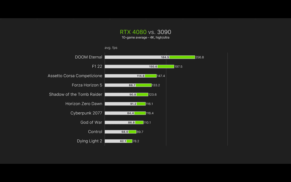 GeForce RTX 4080 быстрая, но слишком дорогая, поэтому лучше купить RTX 4090 — обзор Optimum Tech