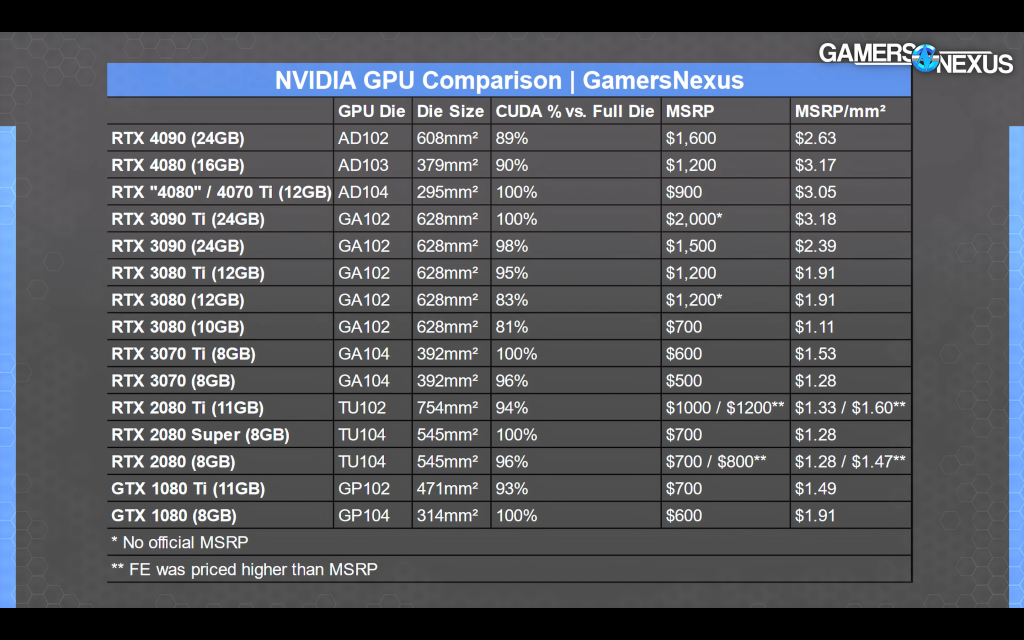 Стив Берк из Gamers Nexus объяснил, почему GeForce RTX 4080 не пользуется популярностью