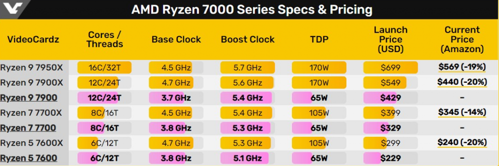 Чипы AMD Ryzen 7000 без индексов X появились на сайте CPU-Z со всеми характеристиками