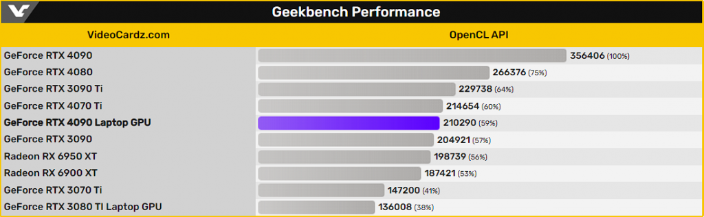 Ноутбучная GeForce RTX 4090 получила 9728 ядер CUDA и оказалась быстрее десктопной RTX 3090 в Geekbench
